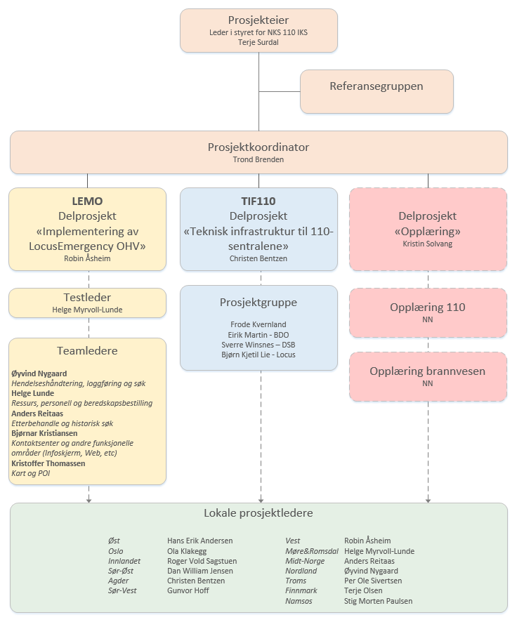 Organisasjonskart for prosjekt til NKS110. Artikkelen har all relevant informasjon.